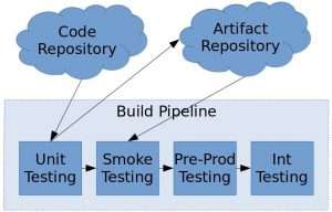 Example of build pipeline