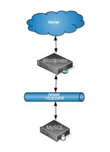 Network model. WordPress application server connects to Internet and intranet while MySQL DB only connects to intranet.